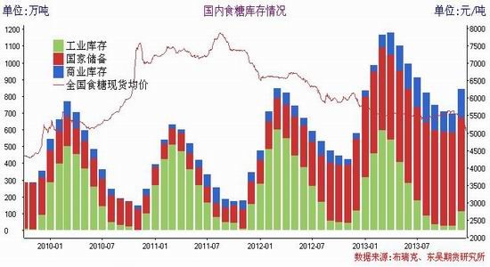 东吴期货：白糖迎减产周期震荡筑底后回升