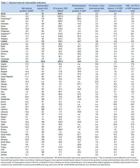 55个新兴市场和前沿市场最重要的7个外部脆弱性指标数值表