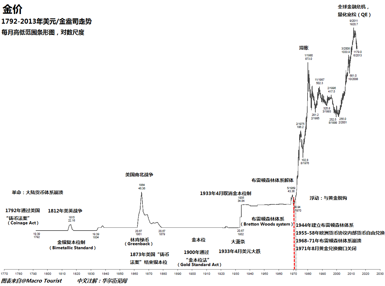 图解美国240年市场价格变化_手机新浪网