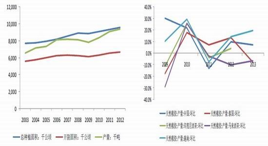 金友期货：现货抛压依旧橡胶底部漫漫