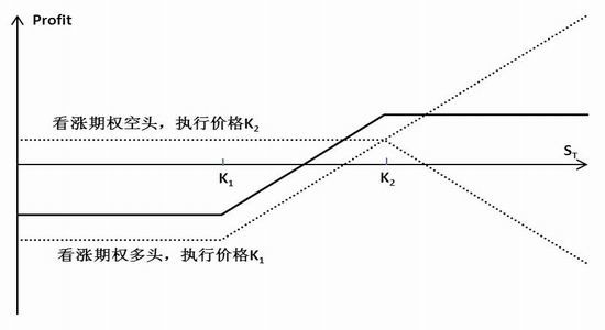 激进投资—追涨型牛市组合追涨型牛市组合策略是在市场逐步上涨的