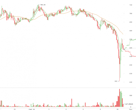 第二大比特币交易所暂停提现 比特币闪跌15%