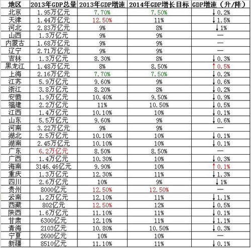 各年gdp_各省GDP总量超全国5万亿 今年增速预期多高于10(3)