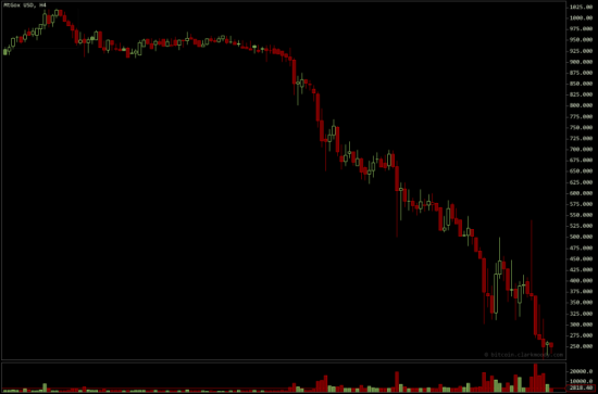 Mt.Gox 比特币价格周日暴跌 50% 至 220 美元