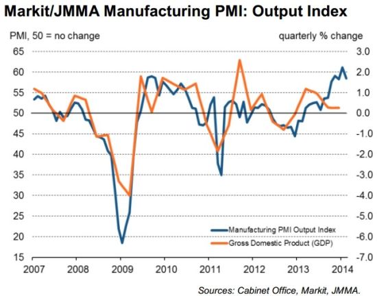 图为GDP(黄线)与制造业PMI(蓝线)走势对比