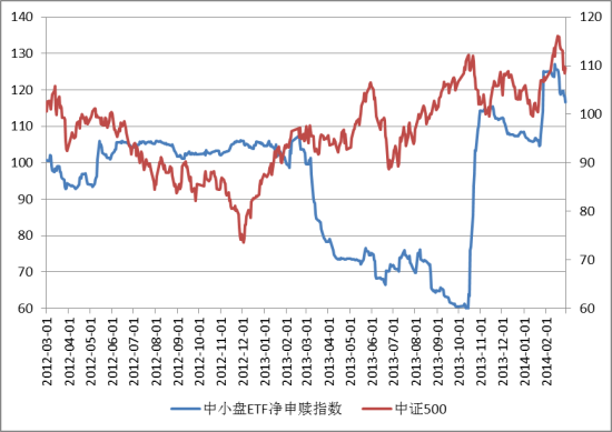 大盘ETF净申赎指数下滑 影响沪深300大幅