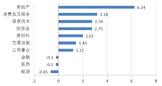 ͼ2ҵָ(%)(2014-2-28~2014-3-6)