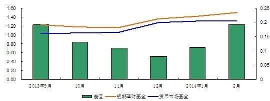 图1：近半年货币类基金业绩表现