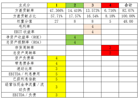 注：上述主体财务模块权重52分，扣除或有负债率4分，按照48分在13个指标上分配