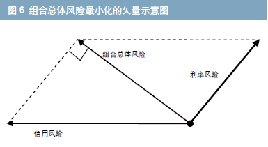 债券投资组合信用风险与利率风险对冲策略|信