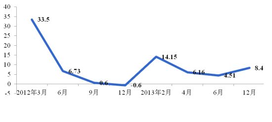 ͼΪ20122013ҵٶԱ