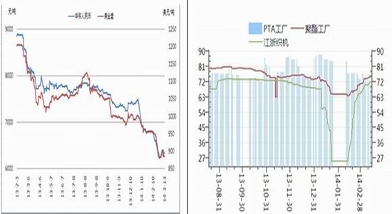 华联期货(周报)：成本支撑塌陷PTA继续下探