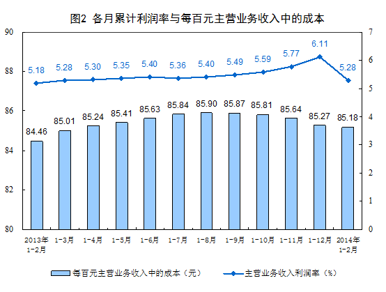 利润率与每百元主营业务收入中的成本