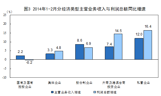 分经济类型主营业务收入与利润总额同比增速