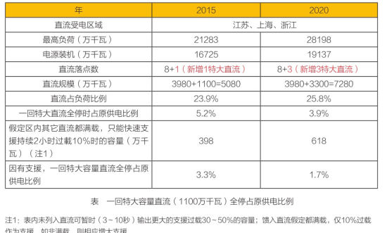 交流特高压必将导致停电灾害 特高压 蒙定中 华东电网 新浪财经 新浪网