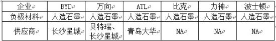 表一、国内主要动力锂锂电池企业负极材料情况