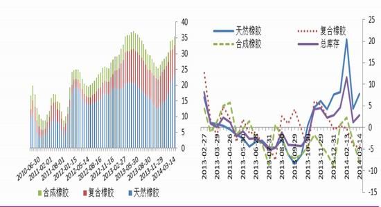 光大期货(月报)：沪胶进入博弈操作策略改变