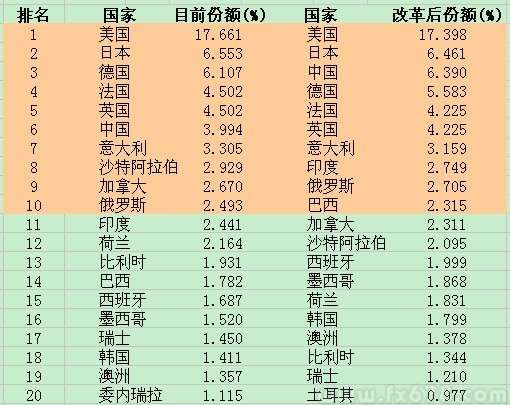 IMF改革前后份额排名前20的国家见表，来源：IMF