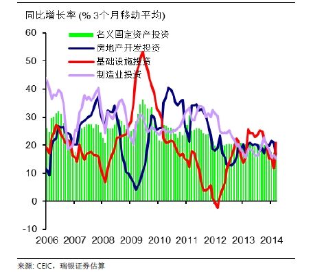 图表3: 但3月基建投资大幅增长