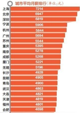 图说：全国白领平均月薪排行榜。网络图 