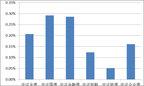 图二 各券种价格涨跌情况(2014年4月18日至2014年4月24日)