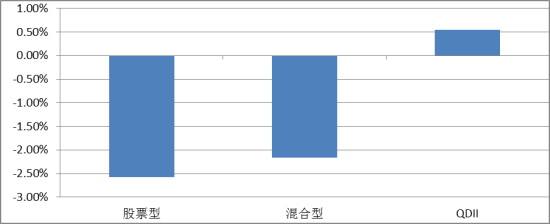 图四 各类偏股型基金走势(2014年4月18日至2014年4月24日)