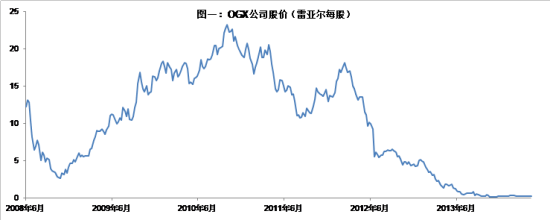 OGX公司股价（资料来源：彭博社）
