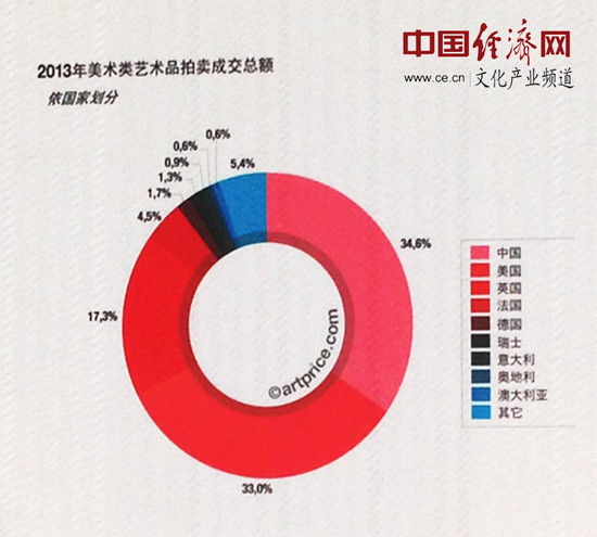 2013年美术类艺术品拍卖成交总额依国家划分 中国经济网记者杜平/摄