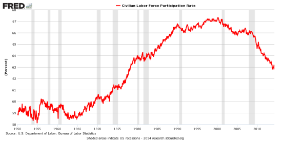 美国劳动力参与率处于上世纪70年代以来最低水平