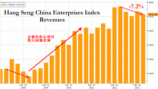 恒生中国企业指数营收降7.2% GDP如何超7%