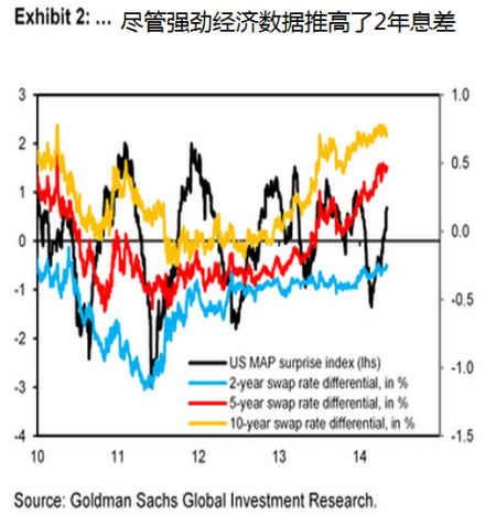 图2 尽管强劲经济数据推高了2年息差