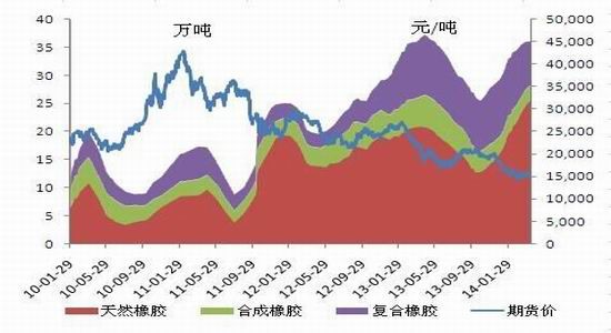国联期货(月报)：沪胶期价下跌结构趋于完美