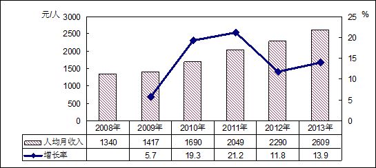 统计局:去年外出农民工人均月收入2609元|农民