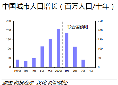 中国人口数量变化图_中国城市人口历年数量