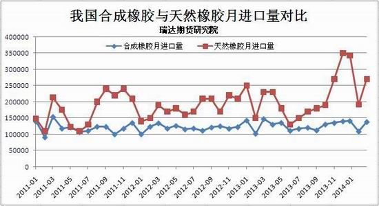 天然橡胶进口价格_17年12月6日天胶价格_进口天然橡胶3l