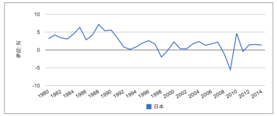 日本1980年之后GDP增长趋势图