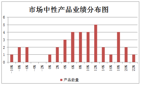 市场中性产品业绩分布图