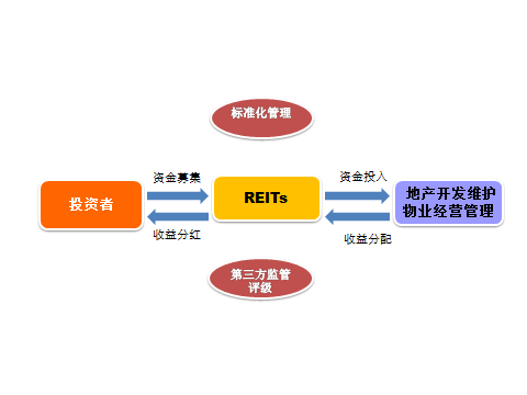 国金:海外市场利率下行 持续关注REITs基金|美