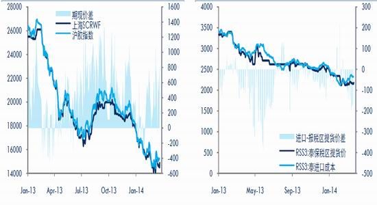 中信期货(季报)：供需弱改善天胶回升添压力