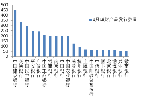 图表1：排名前20家银行4月理财产品发行数量