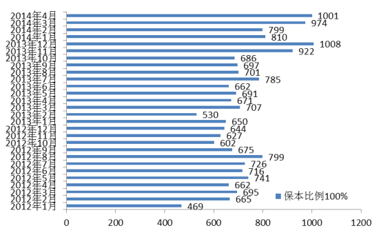 图表8：保本比例100%的产品发行数量