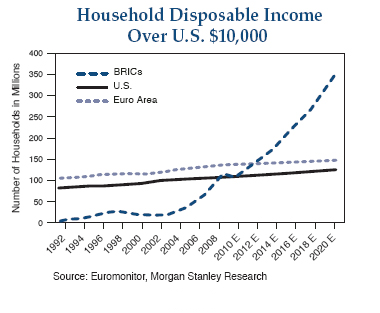 根据Euromonitor和摩根士丹利的一项研究显示，金砖四国(BRICs)年可支配收入1万美元以上的家庭绝对数量在2010年超越了美国，并在2012年超越了欧洲。