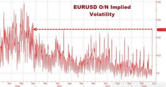 欧银决议将至 欧元隐含波动率骤升 |波动率|欧洲