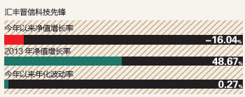 匯豐晉信科技先鋒