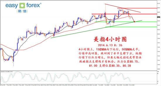 易信:美指乏力向下回落贵金属借机快速拉升|位