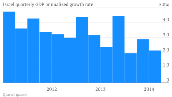 图15 以色列季度GDP年化增长率
