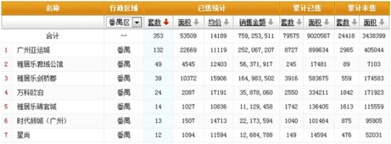 雅居乐剑桥郡一周销售数据