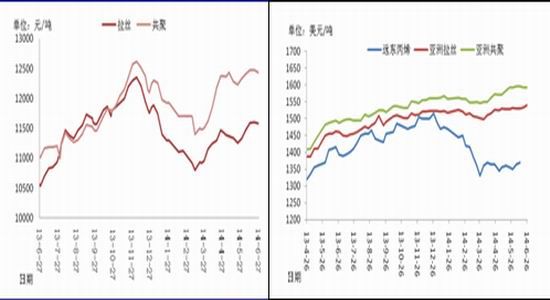 华联<a href='https://www.fishea.cn/mall/' target='_blank'>期货</a>(周报):聚丙烯高位调整幅度较大