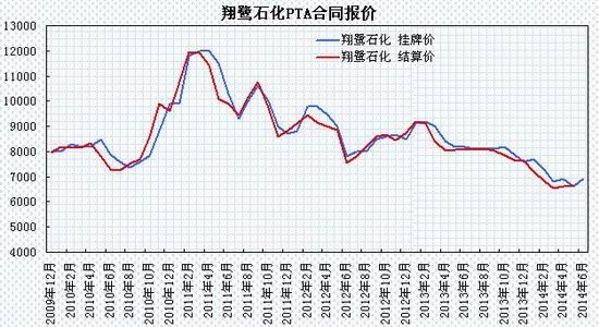 瑞达期货(月报)：下游需求淡季PTA强势震荡