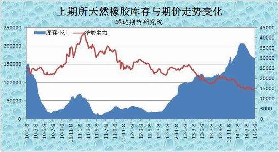 瑞达期货(月报)：需求疲弱沪胶期价易跌难涨